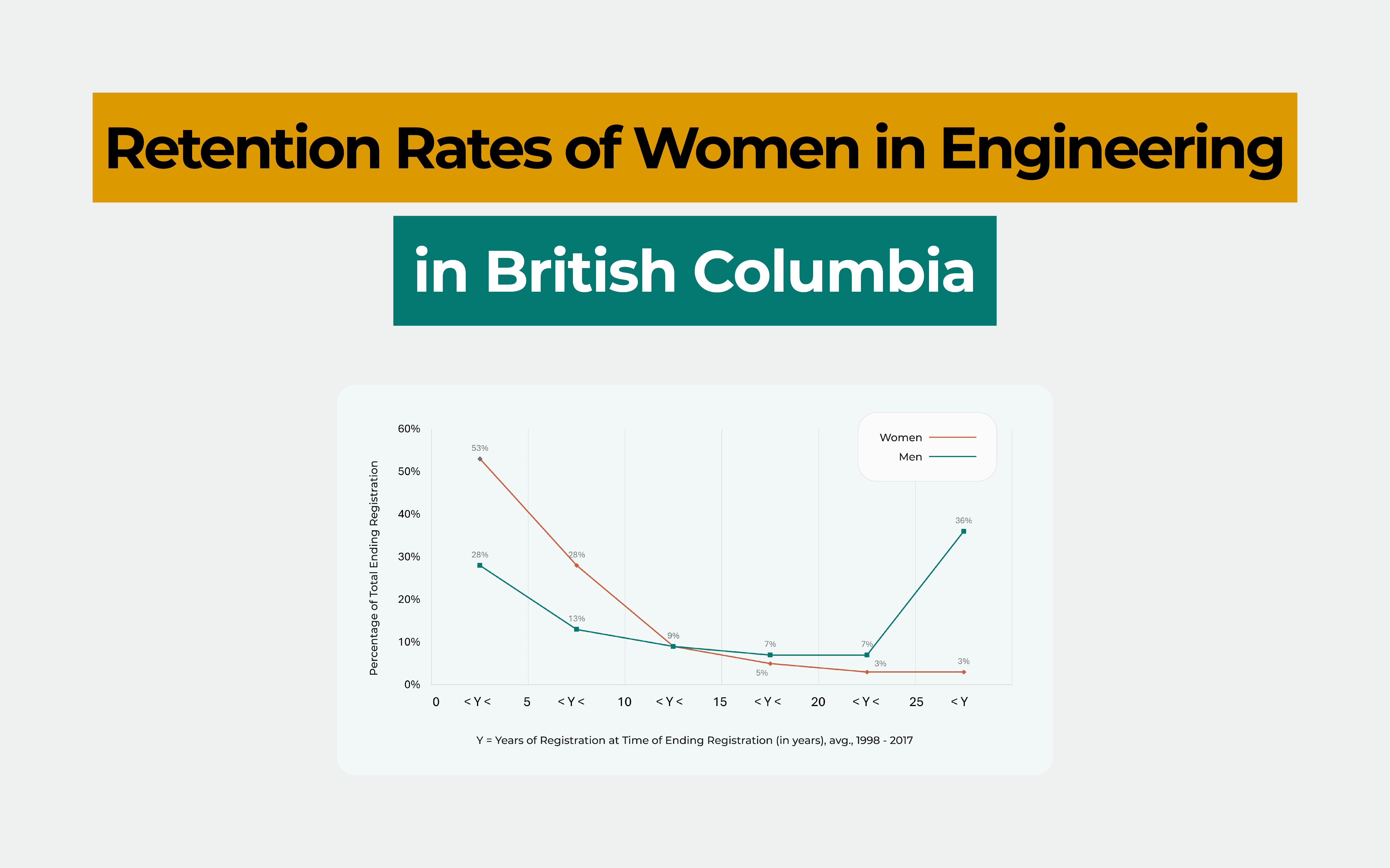 Retention Rates of Women in Engineering in British Columbia